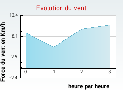 Evolution du vent de la ville Saint-Julien-d'Arpaon